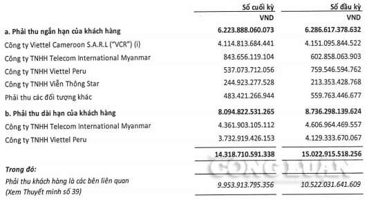 viettel global loi nhuan truoc thue nua dau nam sau soat xet dat 1098 ty dong hinh 2