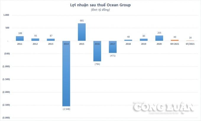loi nhuan nua dau nam boc hoi den 88 ocean group ogc go ep dieu chinh tang ke hoach lai hinh 1