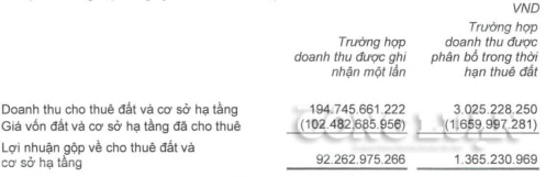 tan tao group loi nhuan sau thue 6 thang boc hoi 21 sau kiem toan hinh 1