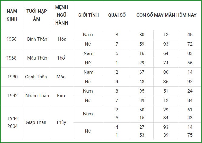 xem tu vi hom nay 12 con giap va lua chon con so may man ngay 2 9 hinh 9