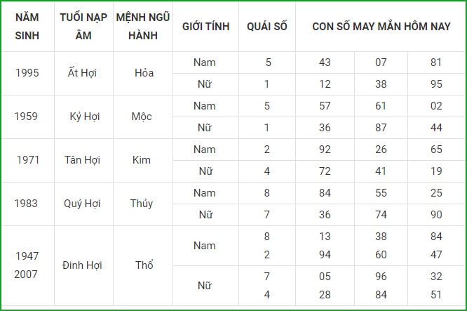 tu vi hom nay 3 9 xem con so may man thu 6 ngay 27 7 am lich hinh 12