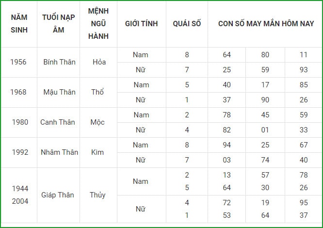 tu vi hom nay 3 9 xem con so may man thu 6 ngay 27 7 am lich hinh 9