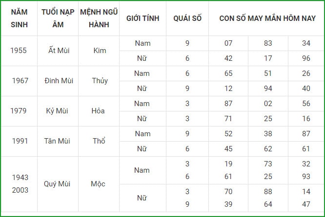 tu vi hom nay 3 9 xem con so may man thu 6 ngay 27 7 am lich hinh 8