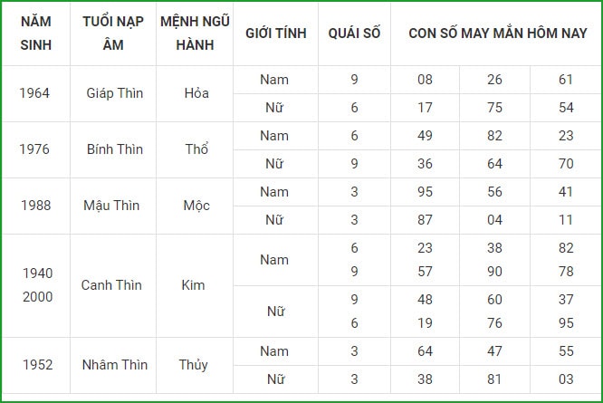 tu vi hom nay 3 9 xem con so may man thu 6 ngay 27 7 am lich hinh 5