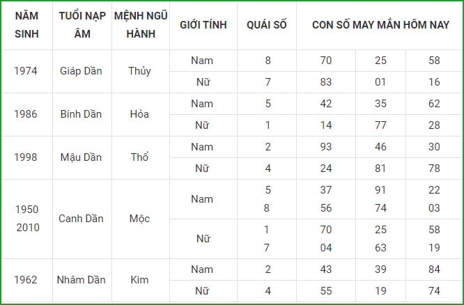 tu vi hom nay 3 9 xem con so may man thu 6 ngay 27 7 am lich hinh 3