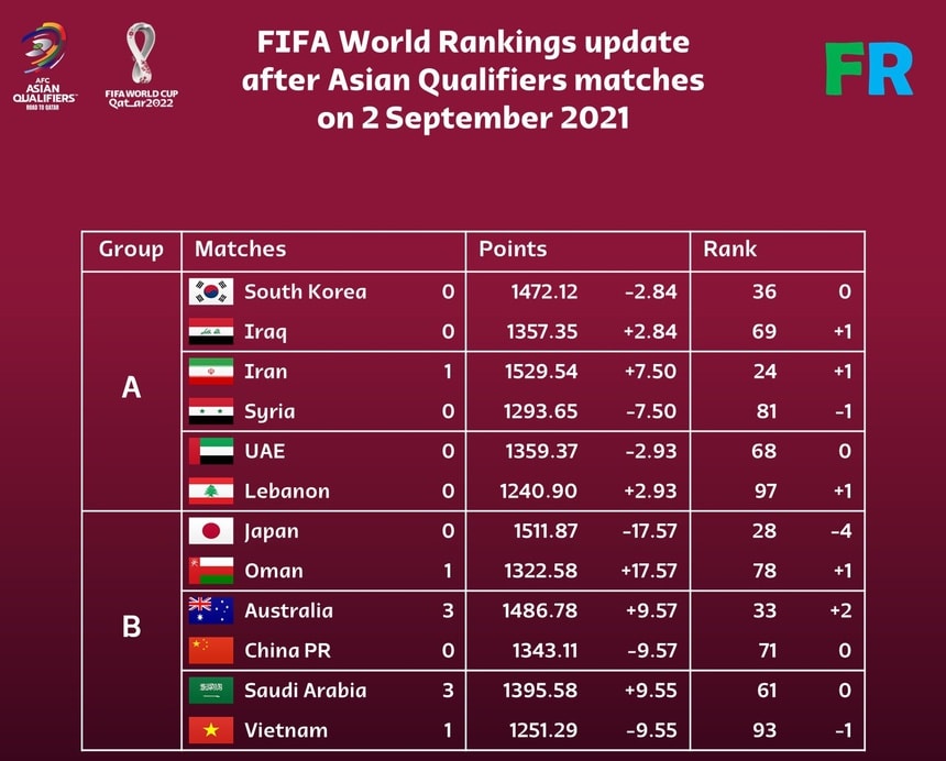 doi tuyen viet nam se mat diem tren bxh fifa hinh 1