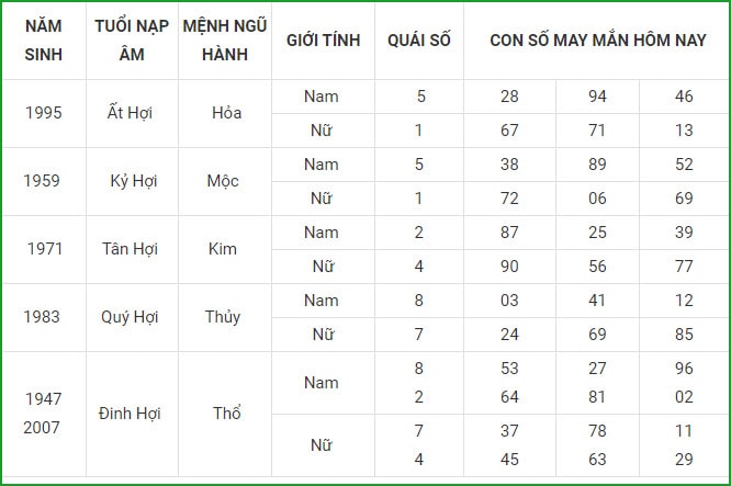 tu vi hom nay 4 9 xem con so may man thu bay ngay 28 7 am lich hinh 12