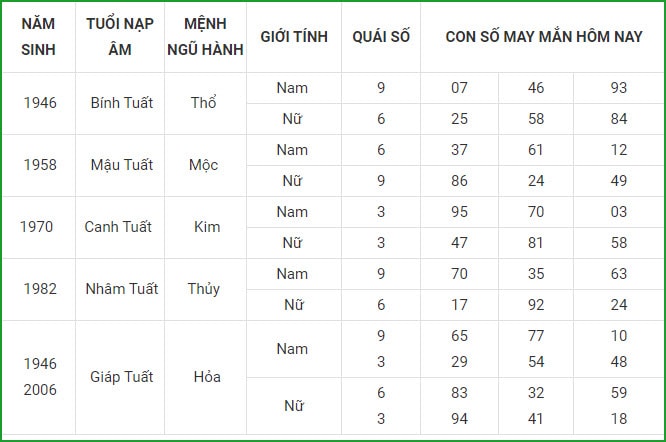 tu vi hom nay 4 9 xem con so may man thu bay ngay 28 7 am lich hinh 11
