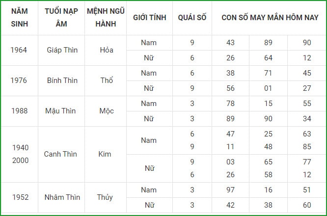tu vi hom nay 4 9 xem con so may man thu bay ngay 28 7 am lich hinh 5