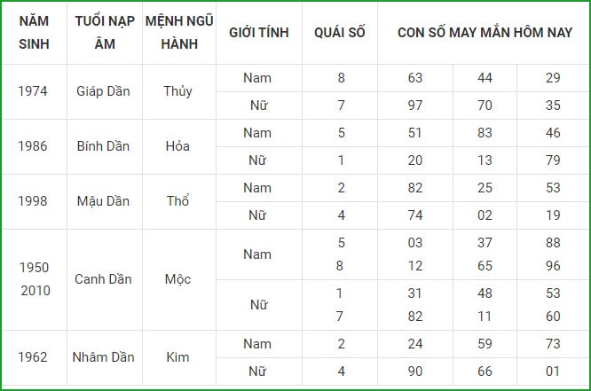 tu vi hom nay 4 9 xem con so may man thu bay ngay 28 7 am lich hinh 3