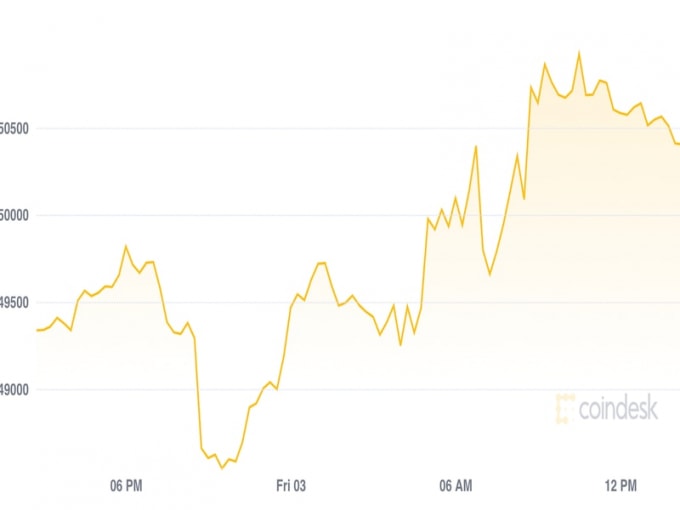 gia bitcoin hom nay 4 9 giu moc 50000 usd thi truong nong len hinh 1