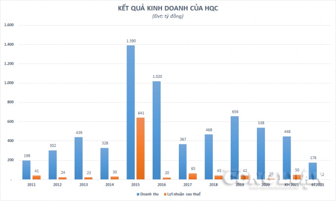 loi nhuan boc hoi 72 no thue 191 ty dong dia oc hoang quan hqc dung truoc nguy co vo ke hoach hinh 1