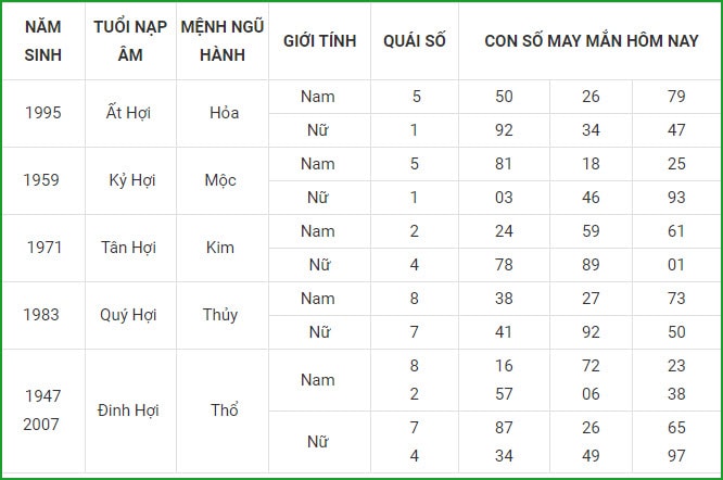 tu vi hom nay 5 9 xem con so may man chu nhat ngay 29 7 am lich hinh 12