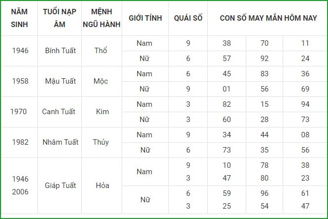tu vi hom nay 5 9 xem con so may man chu nhat ngay 29 7 am lich hinh 11