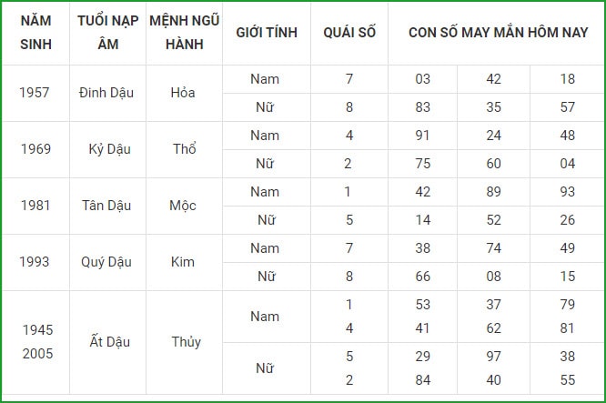 tu vi hom nay 5 9 xem con so may man chu nhat ngay 29 7 am lich hinh 10