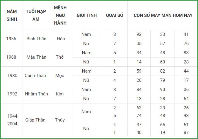 tu vi hom nay 5 9 xem con so may man chu nhat ngay 29 7 am lich hinh 9