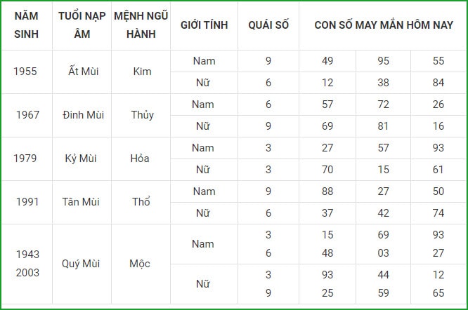 tu vi hom nay 5 9 xem con so may man chu nhat ngay 29 7 am lich hinh 8