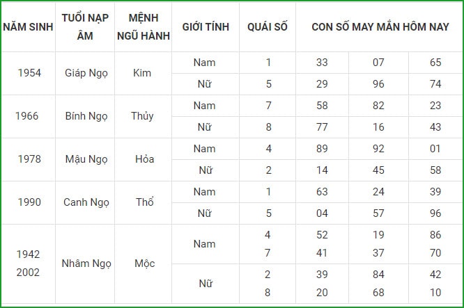 tu vi hom nay 5 9 xem con so may man chu nhat ngay 29 7 am lich hinh 7