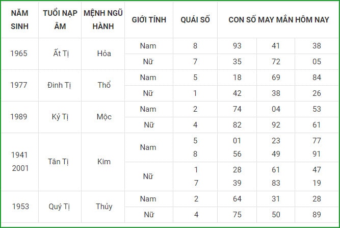 tu vi hom nay 5 9 xem con so may man chu nhat ngay 29 7 am lich hinh 6