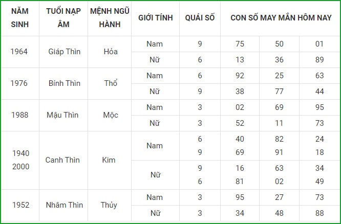 tu vi hom nay 5 9 xem con so may man chu nhat ngay 29 7 am lich hinh 5