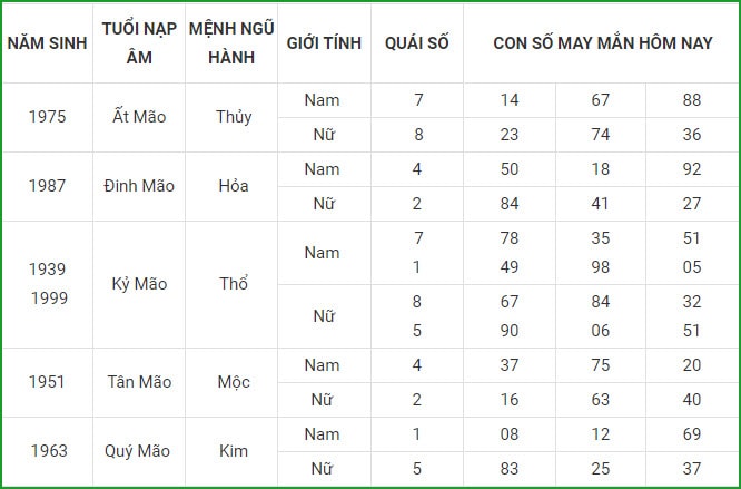 tu vi hom nay 5 9 xem con so may man chu nhat ngay 29 7 am lich hinh 4