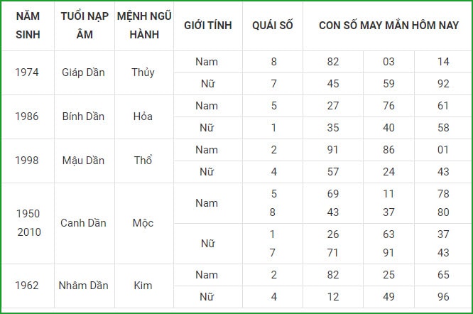 tu vi hom nay 5 9 xem con so may man chu nhat ngay 29 7 am lich hinh 3