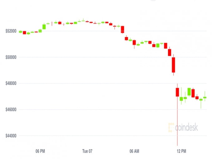 gia bitcoin hom nay 8 9 bat ngo giam manh roi phuc hoi hinh 1