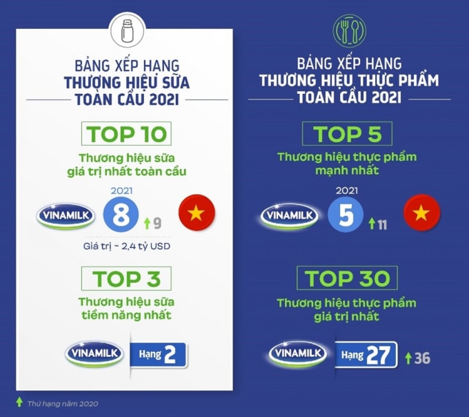vinamilk trong top thuong hieu manh gia tri nhat toan cau tri gia 24 ty usd hinh 1
