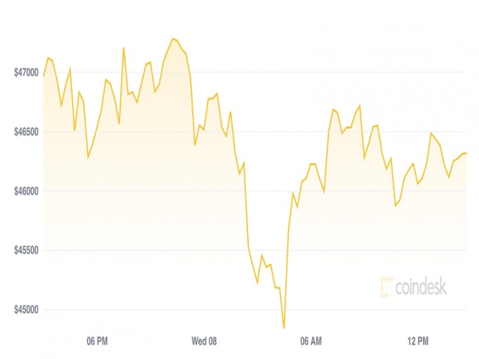 gia bitcoin hom nay 9 9 tam ly tang gia suy giam hinh 1