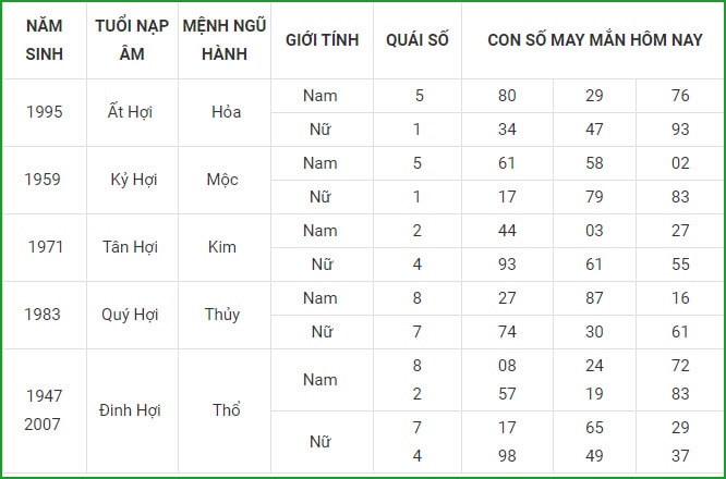 tu vi hom nay 9 9 xem con so may man thu nam 3 8 am lich hinh 12