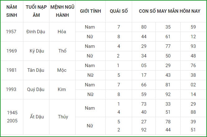tu vi hom nay 9 9 xem con so may man thu nam 3 8 am lich hinh 10