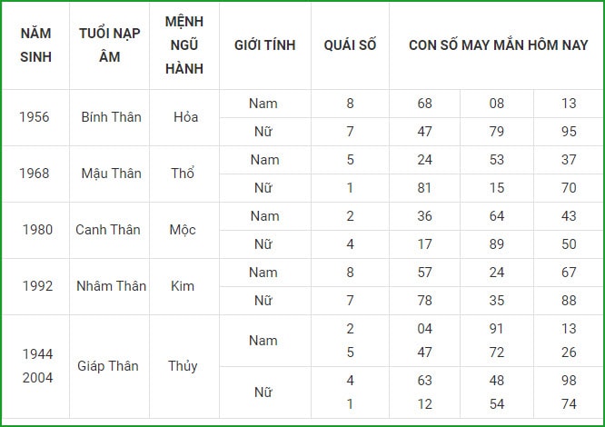 tu vi hom nay 9 9 xem con so may man thu nam 3 8 am lich hinh 9