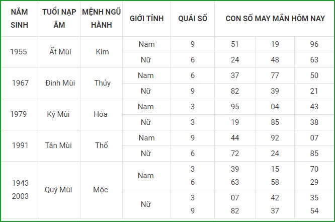 tu vi hom nay 9 9 xem con so may man thu nam 3 8 am lich hinh 8