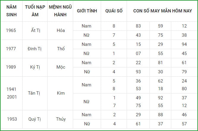 tu vi hom nay 9 9 xem con so may man thu nam 3 8 am lich hinh 6