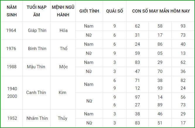 tu vi hom nay 9 9 xem con so may man thu nam 3 8 am lich hinh 5