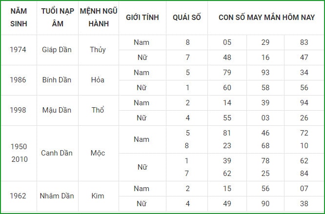 tu vi hom nay 9 9 xem con so may man thu nam 3 8 am lich hinh 3