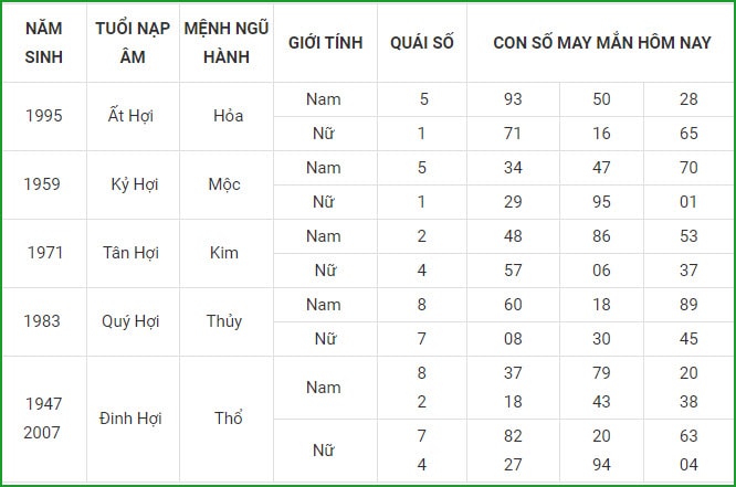 tu vi hom nay 11 9 xem con so may man thu bay 5 8 am lich hinh 12