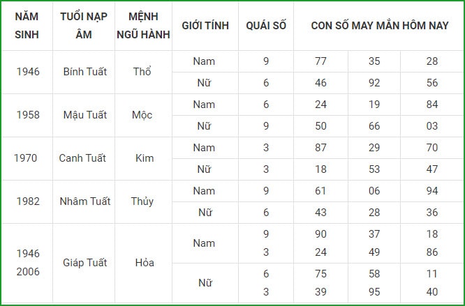 tu vi hom nay 11 9 xem con so may man thu bay 5 8 am lich hinh 11