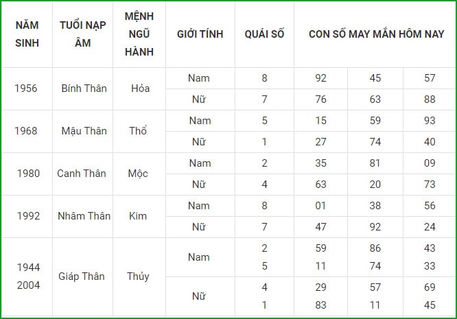 tu vi hom nay 11 9 xem con so may man thu bay 5 8 am lich hinh 9