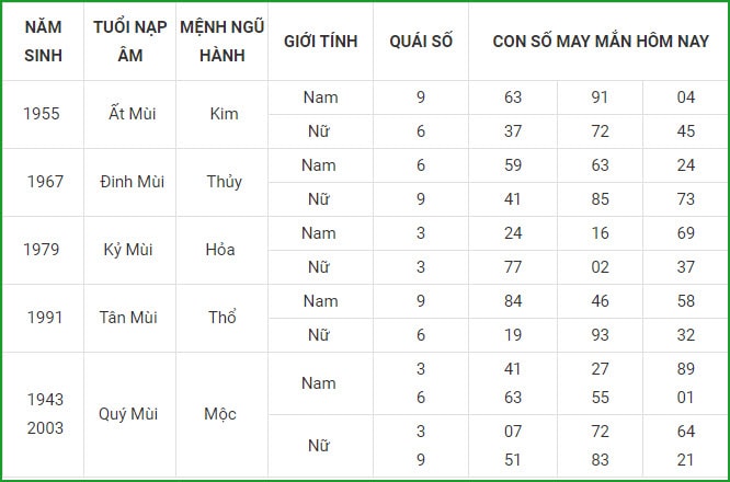 tu vi hom nay 11 9 xem con so may man thu bay 5 8 am lich hinh 8