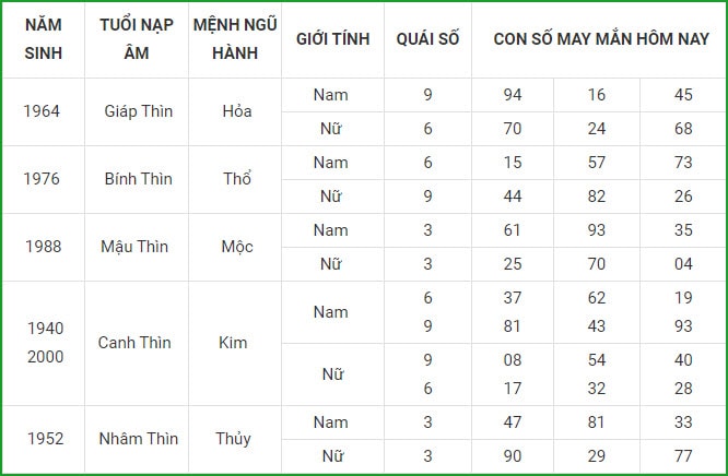 tu vi hom nay 11 9 xem con so may man thu bay 5 8 am lich hinh 5