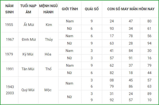 tu vi hom nay 12 9 xem con so may man chu nhat 6 8 am lich hinh 8
