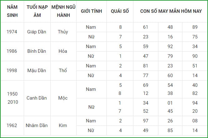 tu vi hom nay 12 9 xem con so may man chu nhat 6 8 am lich hinh 3
