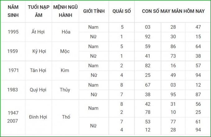 tu vi hom nay 14 9 xem con so may man thu ba 8 8 am lich hinh 12