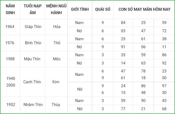 tu vi hom nay 14 9 xem con so may man thu ba 8 8 am lich hinh 5