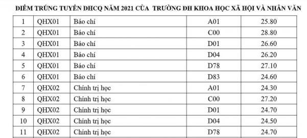 dai hoc quoc gia cong bo diem chuan cao nhat khoa bao chi khoi c lay 288 diem hinh 1