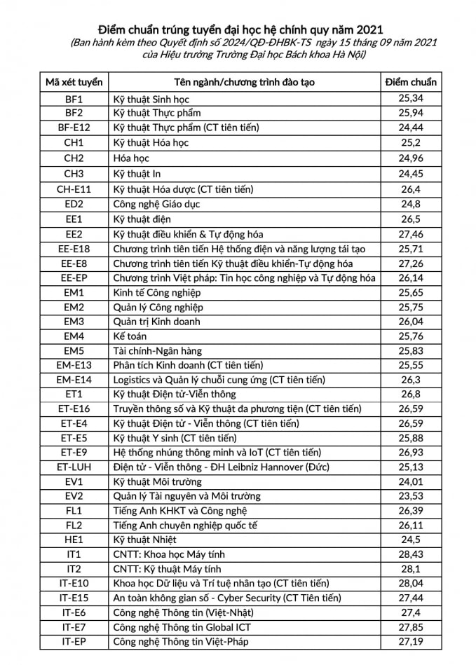 68 thi sinh dat 29 diem tro len tren toan quoc trung tuyen bach khoa ha noi hinh 2