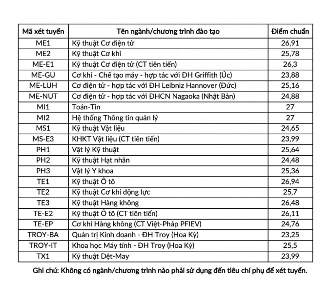 68 thi sinh dat 29 diem tro len tren toan quoc trung tuyen bach khoa ha noi hinh 3