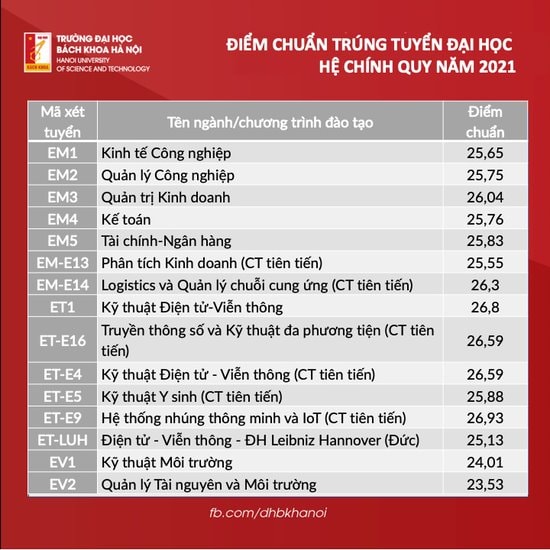 68 thi sinh dat 29 diem tro len tren toan quoc trung tuyen bach khoa ha noi hinh 1