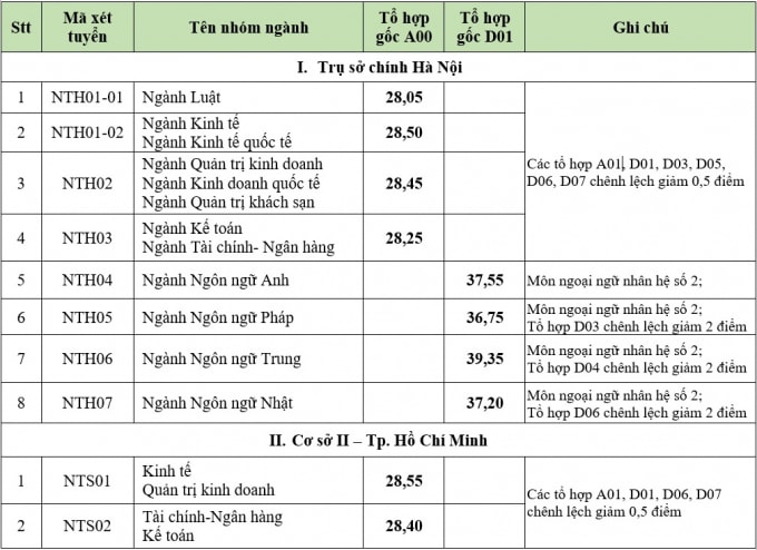 truong dai hoc co diem dau vao cao nhat nuoc nhieu chuyen nganh lay tren 28 diem hinh 1